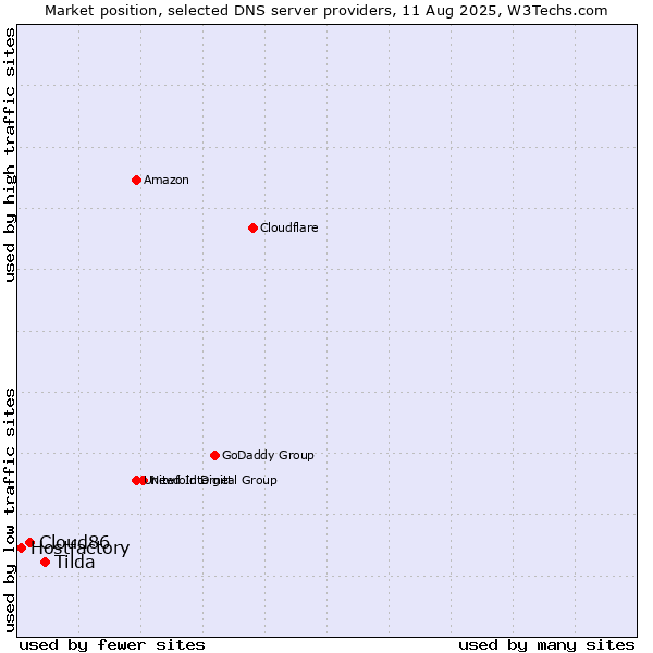Market position of Tilda vs. Cloud86 vs. Hostfactory
