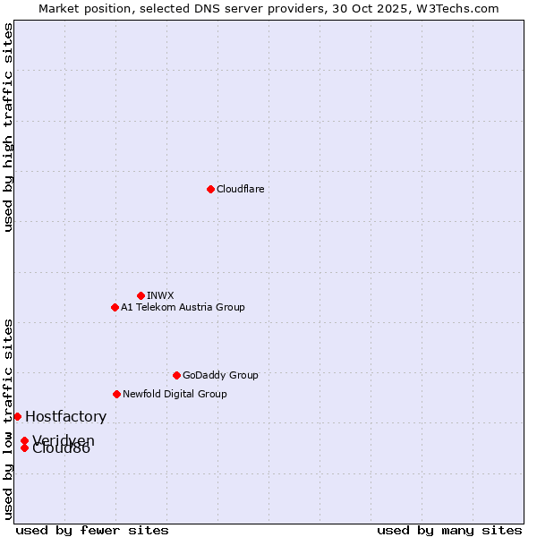 Market position of Cloud86 vs. Veridyen vs. Hostfactory