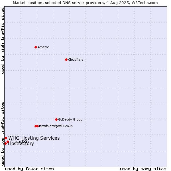 Market position of Cloud86 vs. Hostfactory vs. WHG Hosting Services