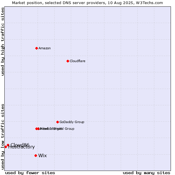 Market position of Wix vs. Cloud86 vs. Hostfactory