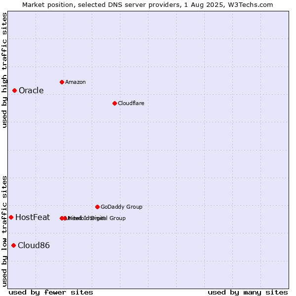 Market position of Oracle vs. Cloud86 vs. HostFeat
