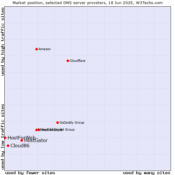 Market position of HostGator vs. Cloud86 vs. HostForWeb