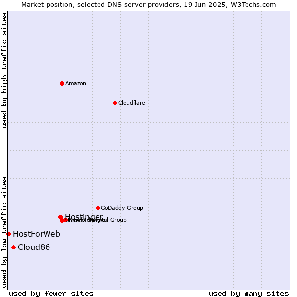 Market position of Hostinger vs. Cloud86 vs. HostForWeb