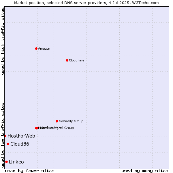 Market position of Cloud86 vs. Linkeo vs. HostForWeb