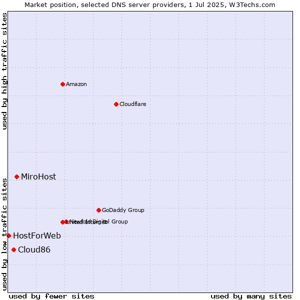 Market position of MiroHost vs. Cloud86 vs. HostForWeb