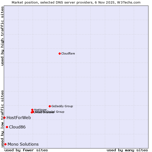 Market position of Cloud86 vs. Mono Solutions vs. HostForWeb