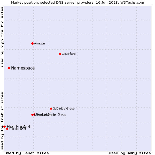 Market position of Namespace vs. Cloud86 vs. HostForWeb