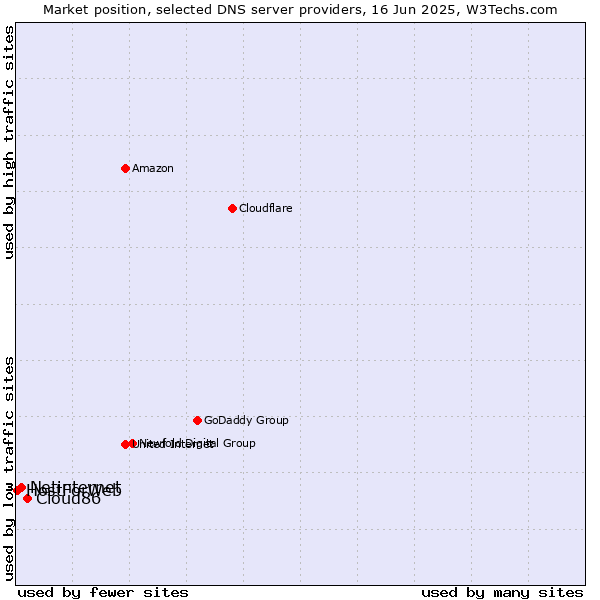 Market position of Cloud86 vs. Netinternet vs. HostForWeb