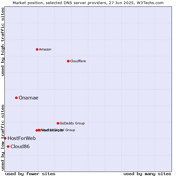 Market position of Onamae vs. Cloud86 vs. HostForWeb