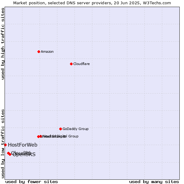 Market position of OpenSRS vs. Cloud86 vs. HostForWeb