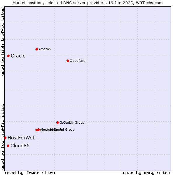 Market position of Oracle vs. Cloud86 vs. HostForWeb