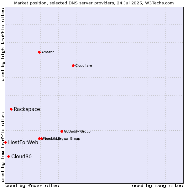 Market position of Rackspace vs. Cloud86 vs. HostForWeb