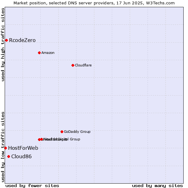 Market position of Cloud86 vs. RcodeZero vs. HostForWeb