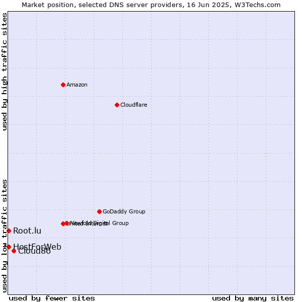 Market position of Cloud86 vs. HostForWeb vs. Root.lu