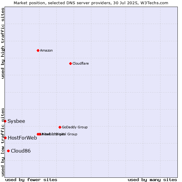 Market position of Cloud86 vs. HostForWeb vs. Sysbee