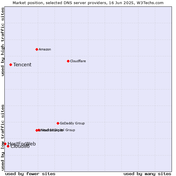 Market position of Tencent vs. Cloud86 vs. HostForWeb