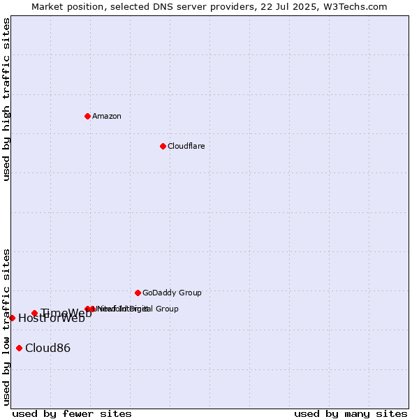 Market position of TimeWeb vs. Cloud86 vs. HostForWeb