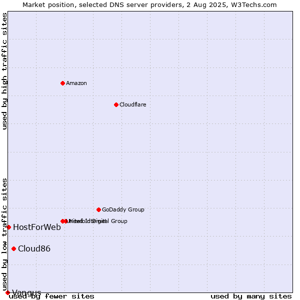 Market position of Cloud86 vs. HostForWeb vs. Vangus