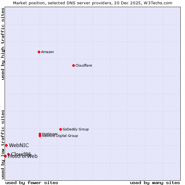 Market position of Cloud86 vs. WebNIC vs. HostForWeb