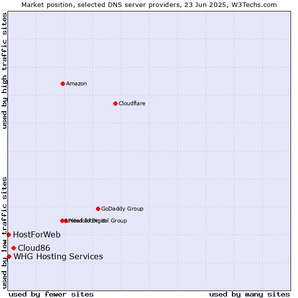 Market position of Cloud86 vs. WHG Hosting Services vs. HostForWeb