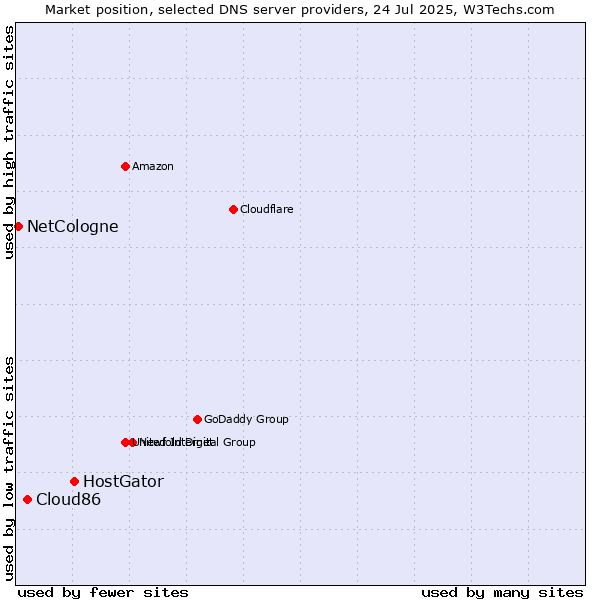 Market position of HostGator vs. Cloud86 vs. NetCologne