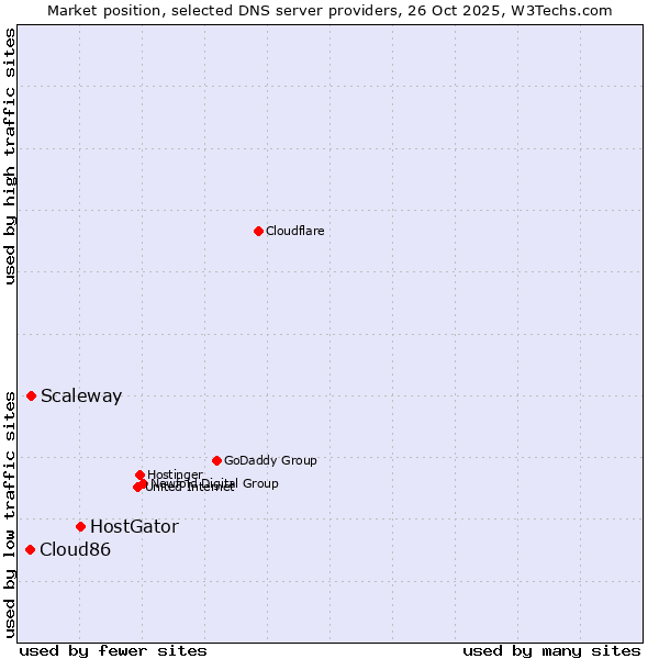 Market position of HostGator vs. Scaleway vs. Cloud86