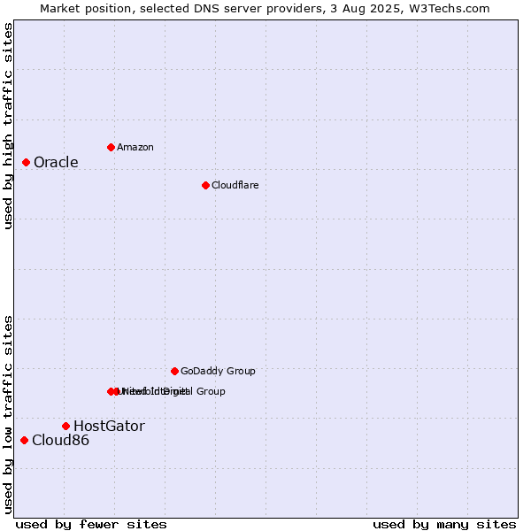 Market position of HostGator vs. Oracle vs. Cloud86