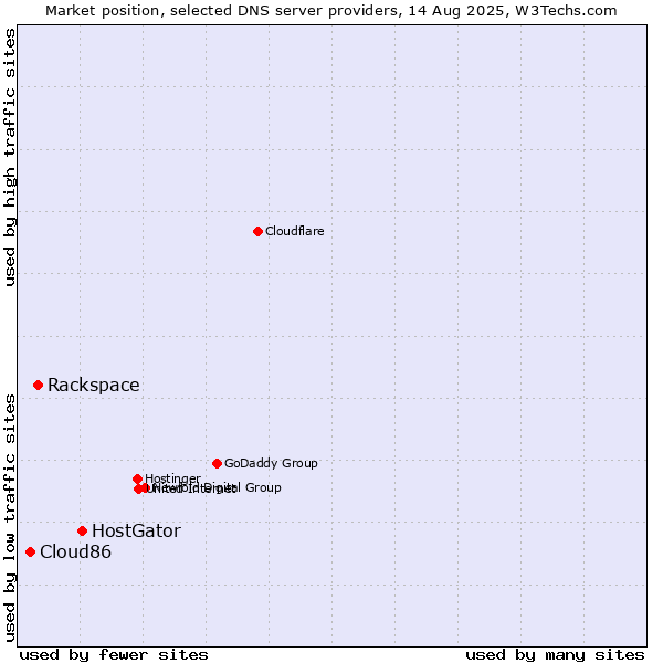Market position of HostGator vs. Rackspace vs. Cloud86