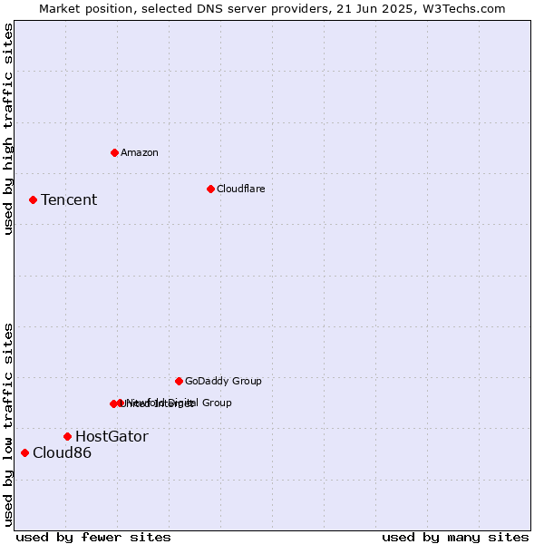 Market position of HostGator vs. Tencent vs. Cloud86