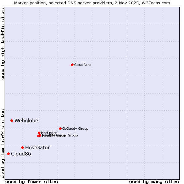Market position of HostGator vs. Webglobe vs. Cloud86