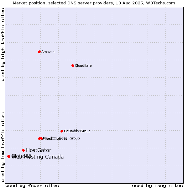 Market position of HostGator vs. Web Hosting Canada vs. Cloud86