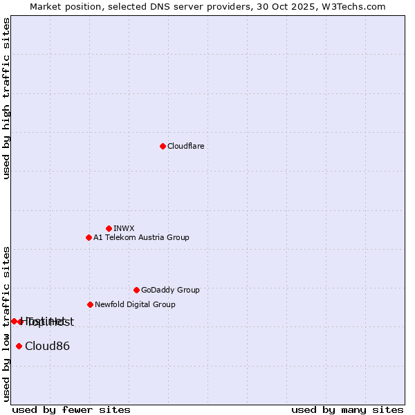 Market position of Top.Host vs. Cloud86 vs. Hostinet