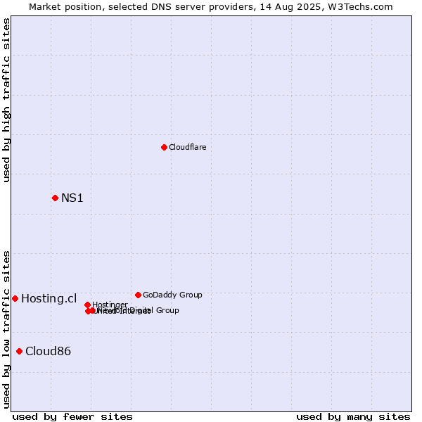 Market position of NS1 vs. Cloud86 vs. Hosting.cl