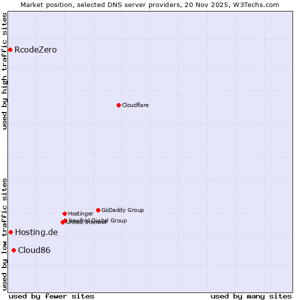Market position of Cloud86 vs. Hosting.de vs. RcodeZero