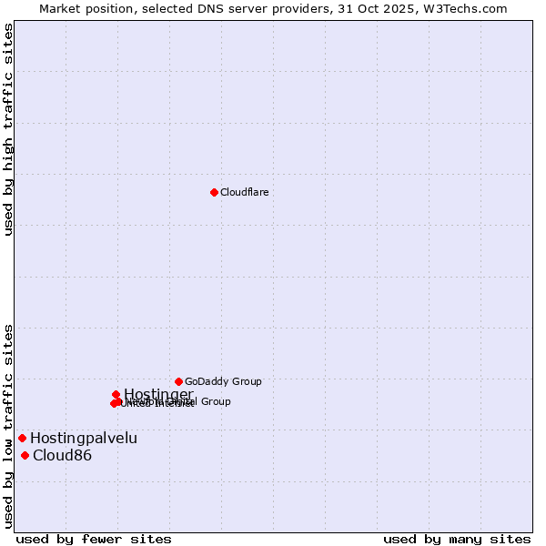 Market position of Hostinger vs. Cloud86 vs. Hostingpalvelu