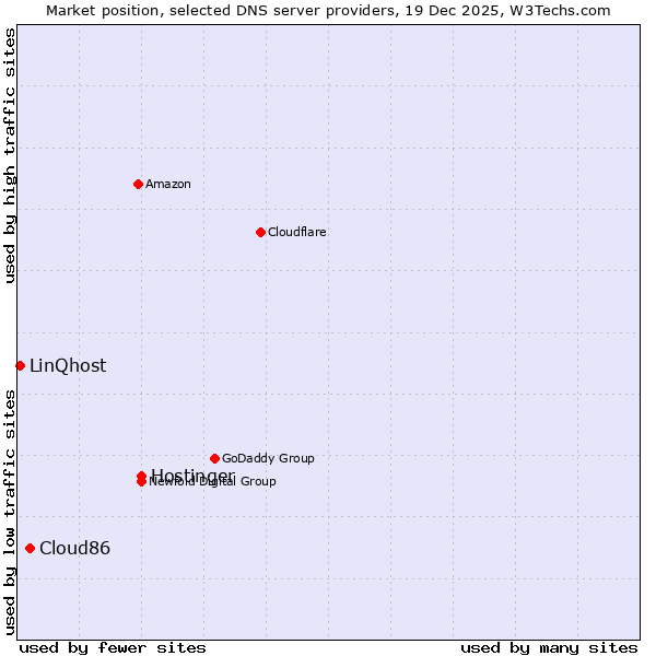Market position of Hostinger vs. Cloud86 vs. LinQhost
