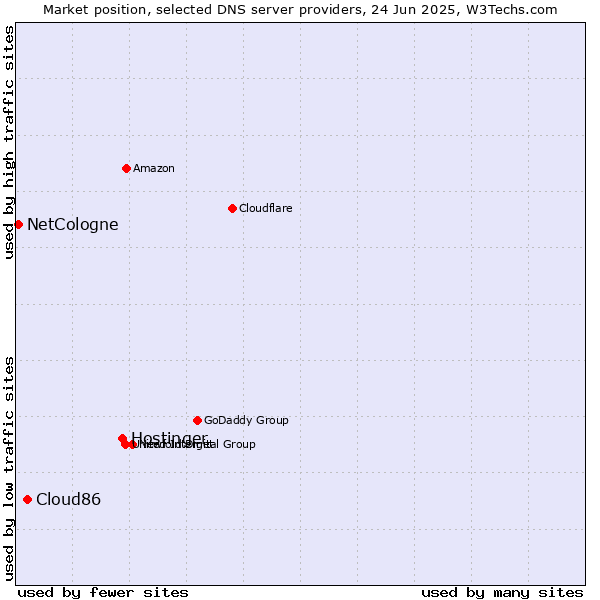 Market position of Hostinger vs. Cloud86 vs. NetCologne