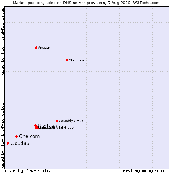 Market position of Hostinger vs. One.com vs. Cloud86