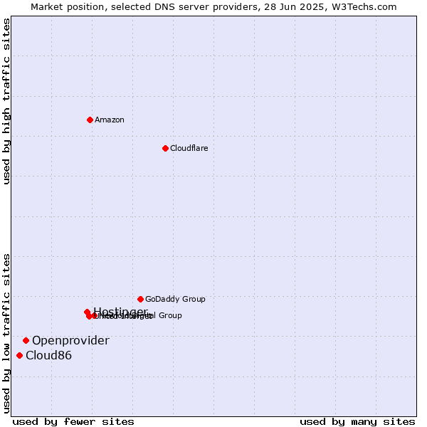 Market position of Hostinger vs. Openprovider vs. Cloud86