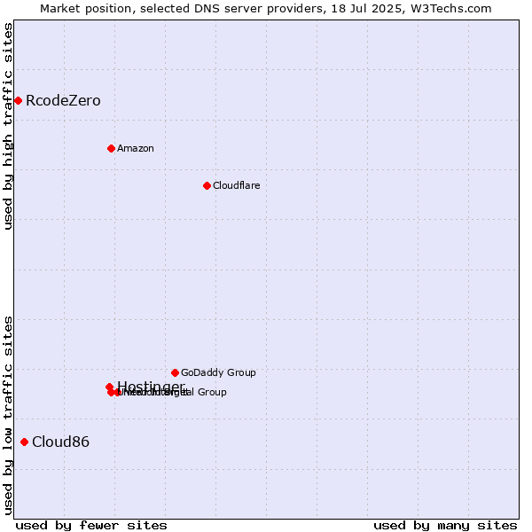 Market position of Hostinger vs. Cloud86 vs. RcodeZero