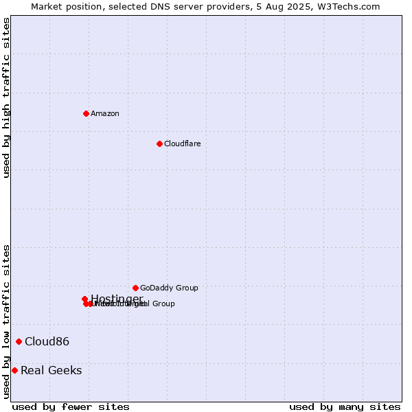 Market position of Hostinger vs. Cloud86 vs. Real Geeks