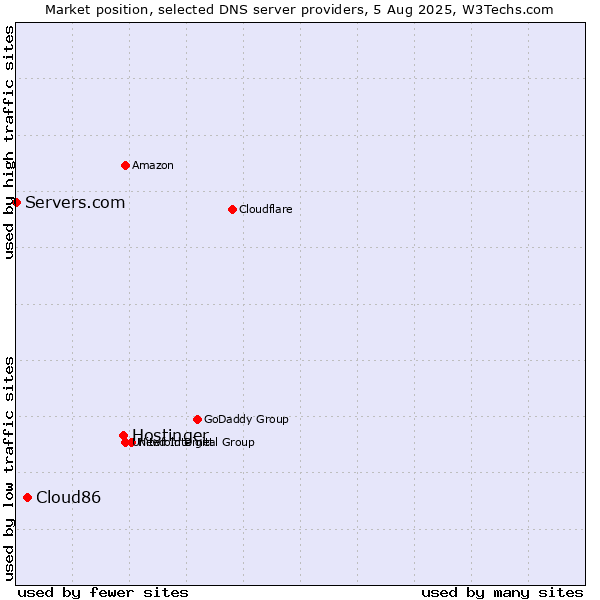 Market position of Hostinger vs. Cloud86 vs. Servers.com
