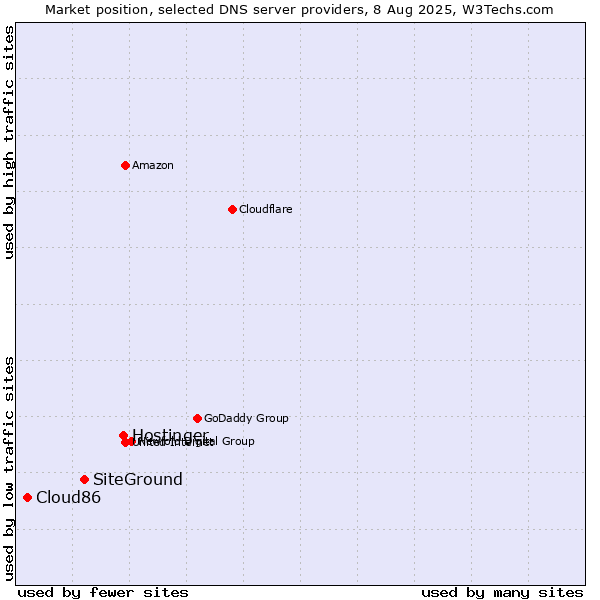 Market position of Hostinger vs. SiteGround vs. Cloud86