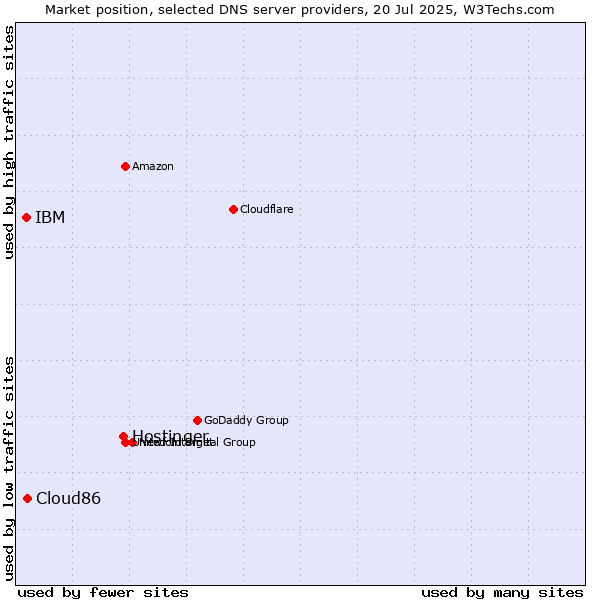 Market position of Hostinger vs. Cloud86 vs. IBM