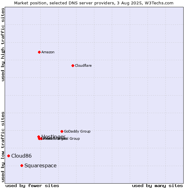 Market position of Hostinger vs. Squarespace vs. Cloud86