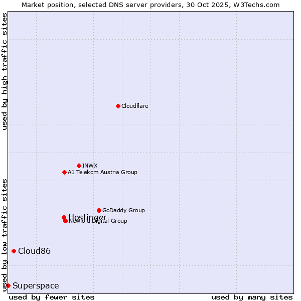 Market position of Hostinger vs. Cloud86 vs. Superspace