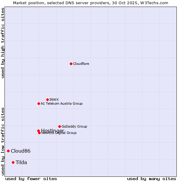Market position of Hostinger vs. Tilda vs. Cloud86