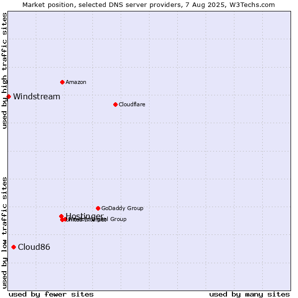 Market position of Hostinger vs. Cloud86 vs. Windstream