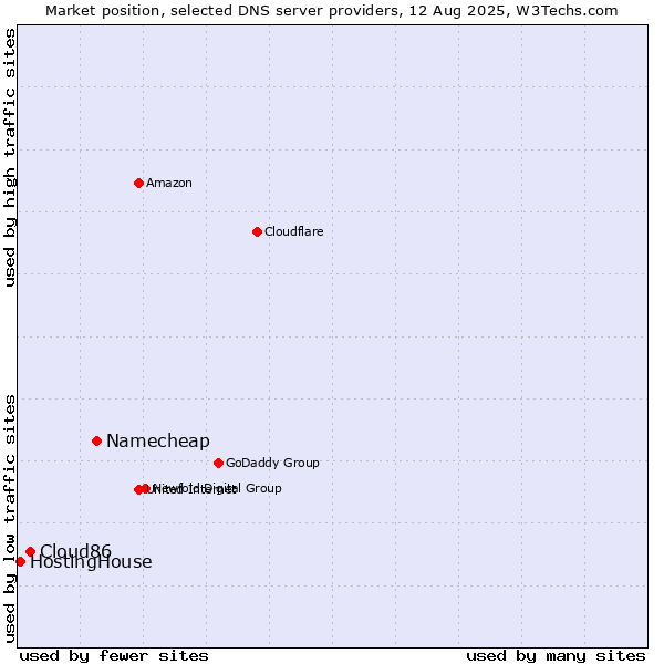 Market position of Namecheap vs. Cloud86 vs. HostingHouse