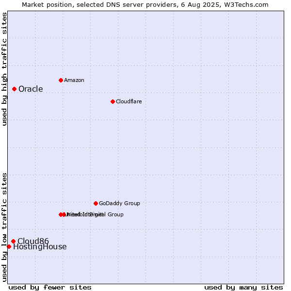 Market position of Oracle vs. Cloud86 vs. HostingHouse